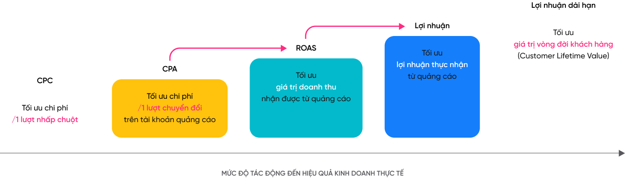 Tối ưu facebook ads tại Bắc Ninh