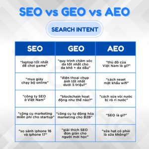 SEO vs AEO vs GEO – Bạn nên tập trung vào đâu