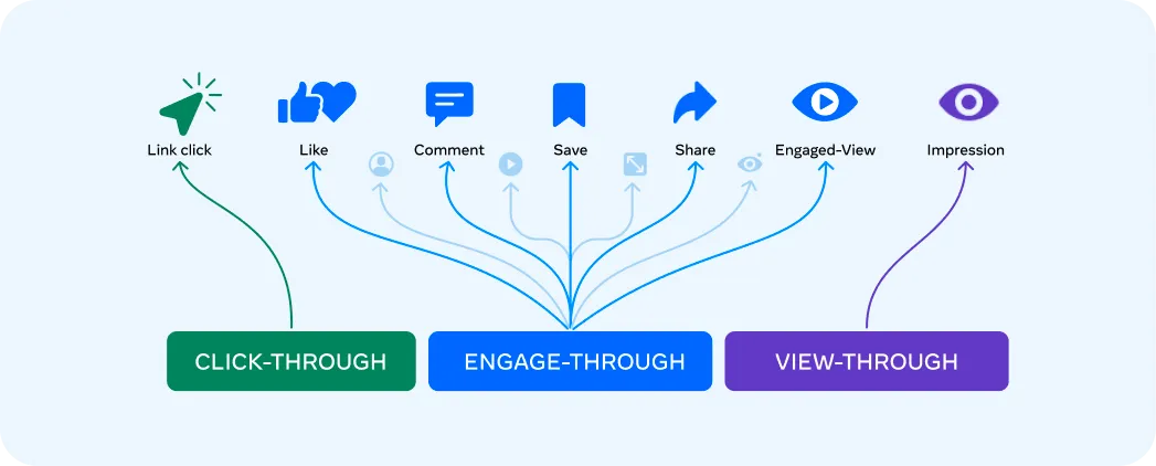 Click Attribution là gì? Meta thay đổi cách đo lường quảng cáo như thế nào?