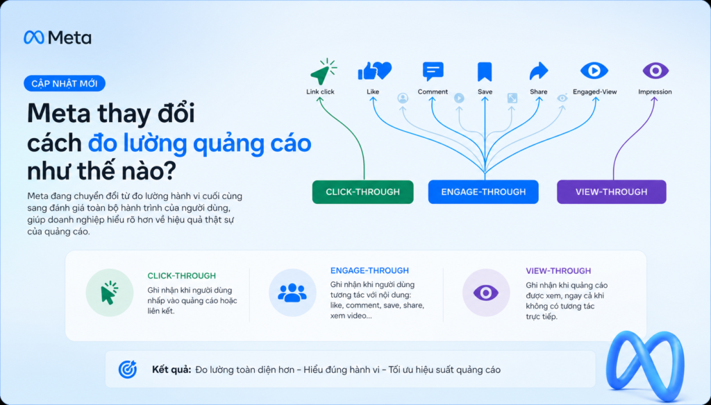 Meta thay đổi cách đo lường quảng cáo như thế nào