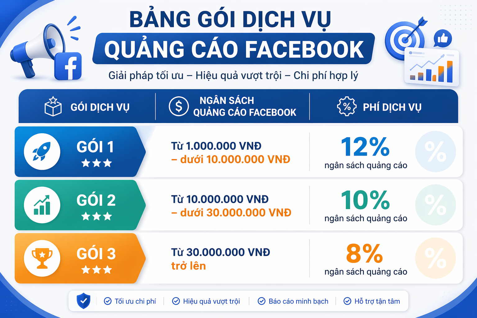 Các gói dịch vụ quảng cáo Facebook tại Bắc Ninh Agency